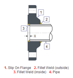 Slip-On Flange